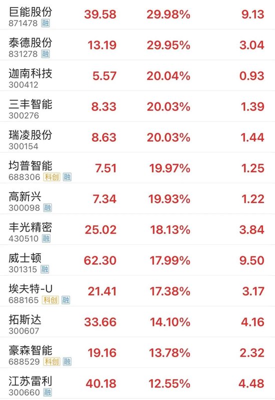 全面上扬！股债，皆涨！-第4张图片