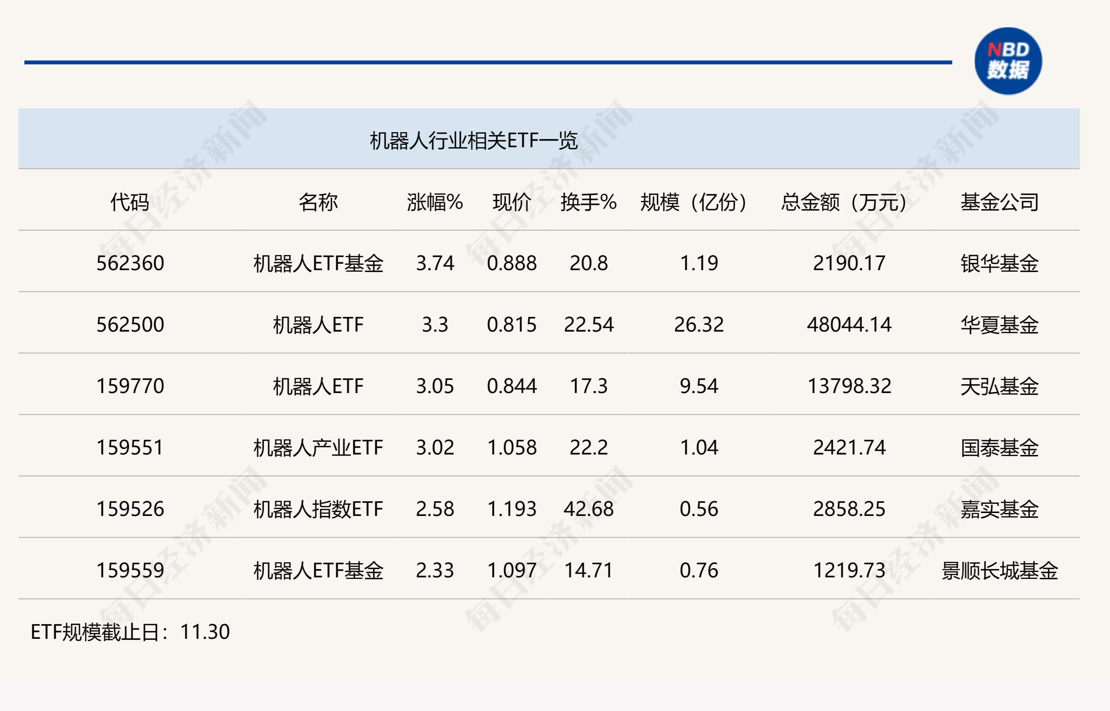 行业ETF风向标丨人形机器人炒作持续火爆，4只机器人ETF半日涨幅超3%-第1张图片