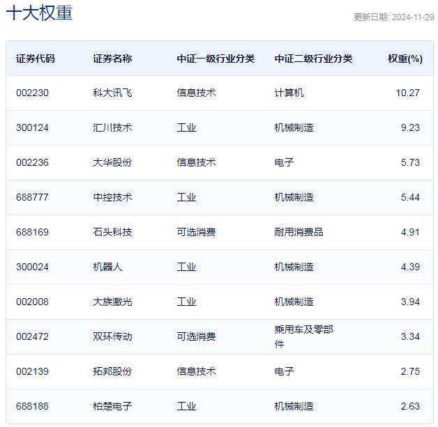 行业ETF风向标丨人形机器人炒作持续火爆，4只机器人ETF半日涨幅超3%-第2张图片