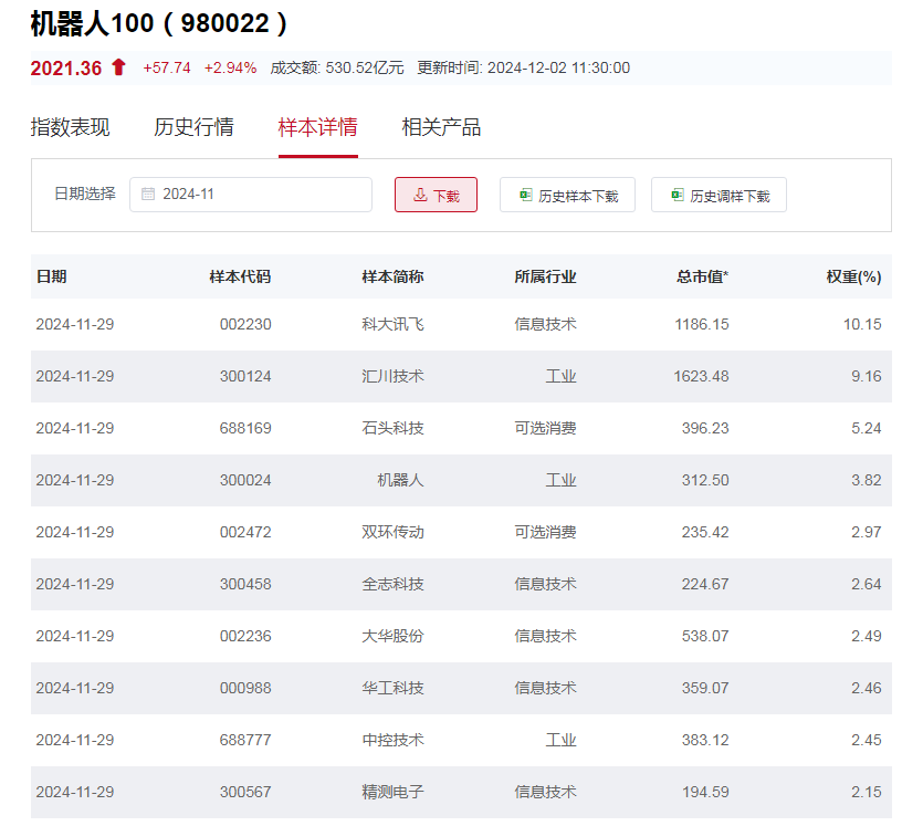 行业ETF风向标丨人形机器人炒作持续火爆，4只机器人ETF半日涨幅超3%-第3张图片