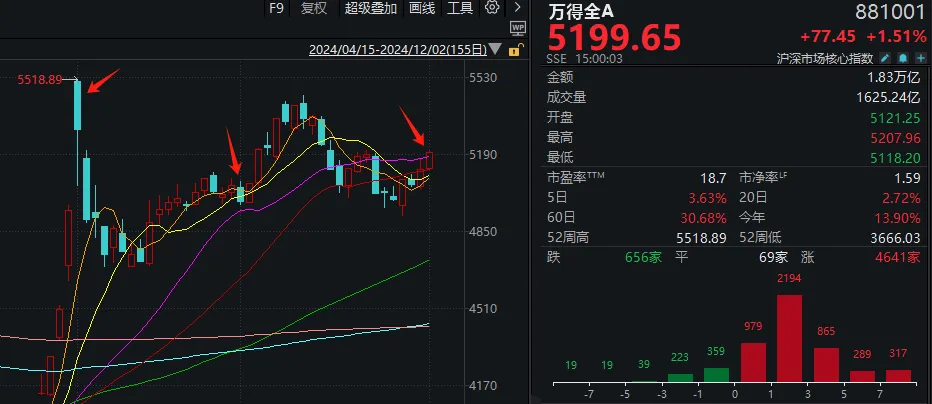 十二月开门红！超4600股上涨，185家涨停，大盘站上20日线，看多信号来了？-第1张图片