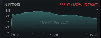十二月开门红！超4600股上涨，185家涨停，大盘站上20日线，看多信号来了？-第4张图片