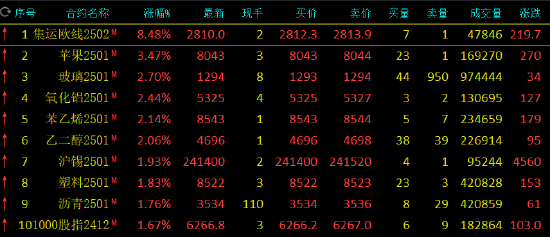 收评：集运指数涨超8% 苹果涨超3%-第3张图片