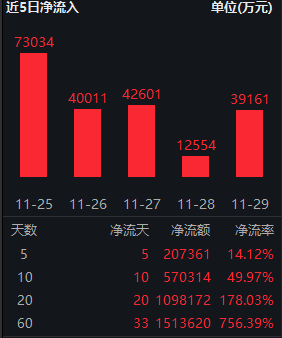 中证A500ETF南方（159352）最新规模突破170亿！申万宏源：跨年行情关注中证A500指数-第1张图片