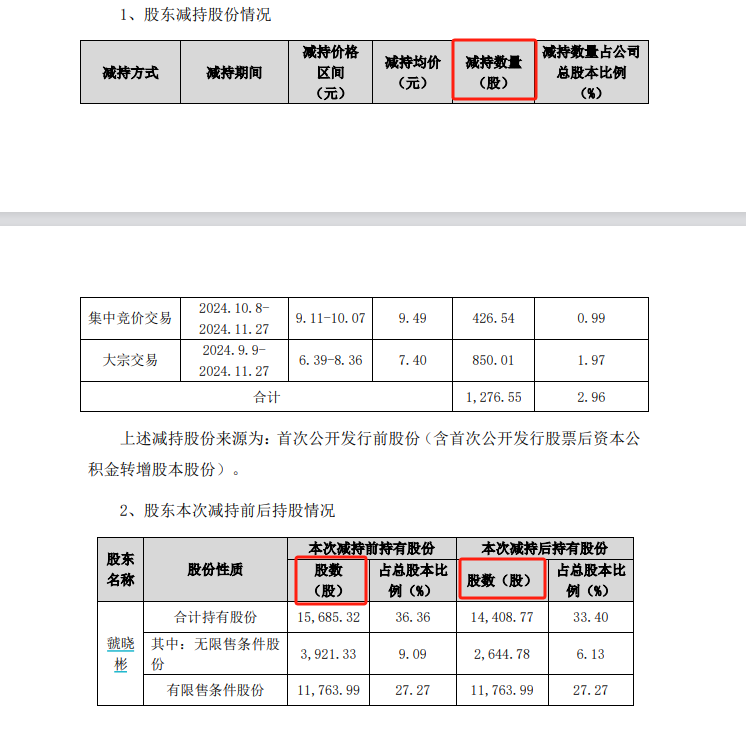 德生科技遭集中减持：IPO募投项目历时逾7年仍未建成 收购标的3年业绩承诺精准达标-第1张图片