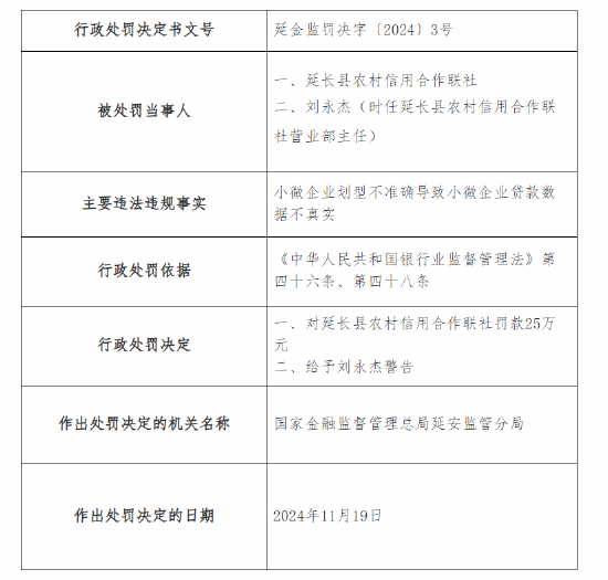 延长县农村信用合作联社被罚25万元：因小微企业划型不准确导致小微企业贷款数据不真实-第1张图片