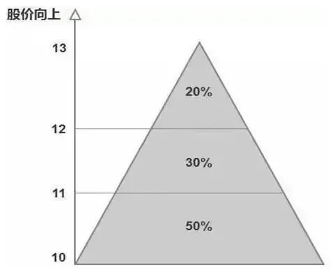 巴菲特点破A股市场：用50%的资金买进，当价格上涨10%时买进30%的仓位-第3张图片