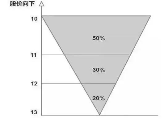 巴菲特点破A股市场：用50%的资金买进，当价格上涨10%时买进30%的仓位-第4张图片