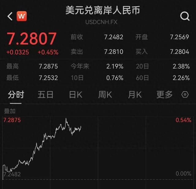 人民币跌超300点，创下7月以来4个月新低 未来走势如何？机构最新分析-第1张图片