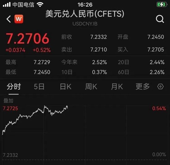 在岸人民币跌超300点，怎么回事？-第1张图片