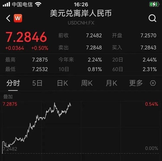 在岸人民币跌超300点，怎么回事？-第2张图片