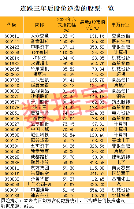 连跌三年后，30股今年完成大逆转！-第2张图片
