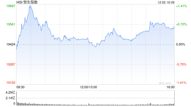 收评：港股恒指涨0.65% 科指涨1.2%广汽集团大涨逾25%-第2张图片