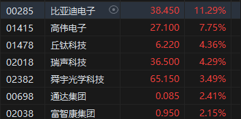 收评：港股恒指涨0.65% 科指涨1.2%广汽集团大涨逾25%-第4张图片
