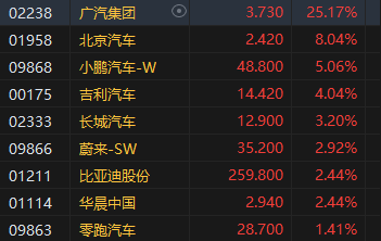 收评：港股恒指涨0.65% 科指涨1.2%广汽集团大涨逾25%-第5张图片