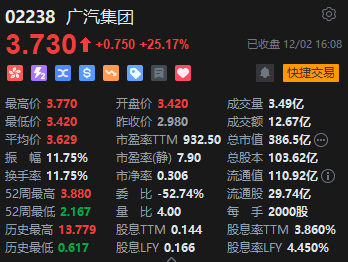 收评：港股恒指涨0.65% 科指涨1.2%广汽集团大涨逾25%-第6张图片