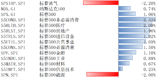 美股11月25日-29日继续上涨，通胀预期有所回落-第1张图片