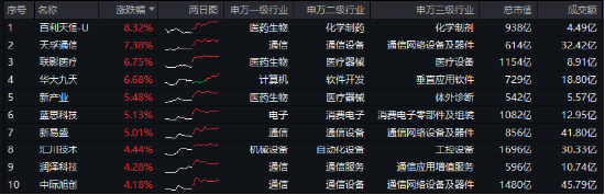 燃起来了！12月开门红，科技成长延续攻势！硬科技宽基——双创龙头ETF（588330）劲涨1.54%-第1张图片
