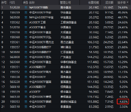 景顺长城A500ETF（159353）今日成交额7.31亿元，换手率4.65%，位居同类21只产品倒数第二名-第1张图片