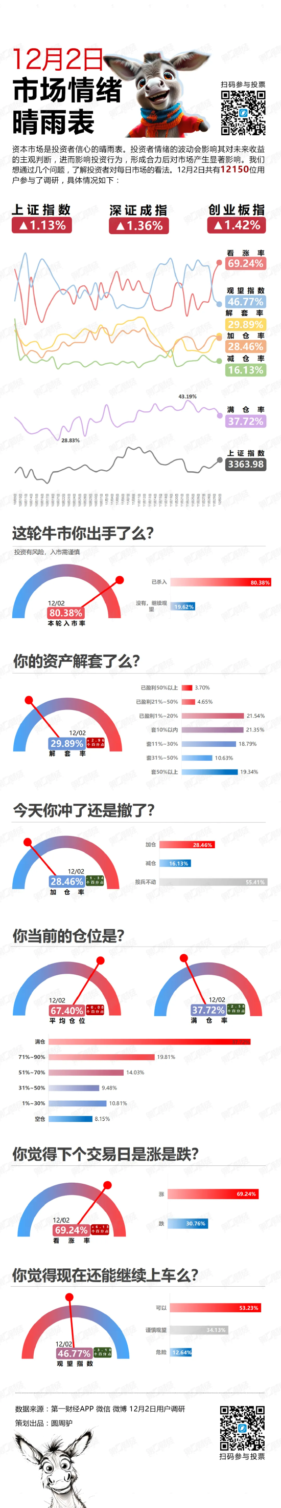 12月开门红！今日情绪指数来了-第2张图片