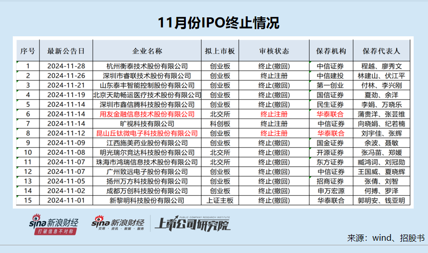 IPO月报|红四方上市首日股价暴涨19倍背后依赖控股股东 华泰联合两家“钉子户”项目终于撤单-第1张图片