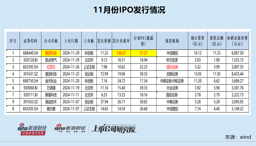 IPO月报|红四方上市首日股价暴涨19倍背后依赖控股股东 华泰联合两家“钉子户”项目终于撤单-第2张图片