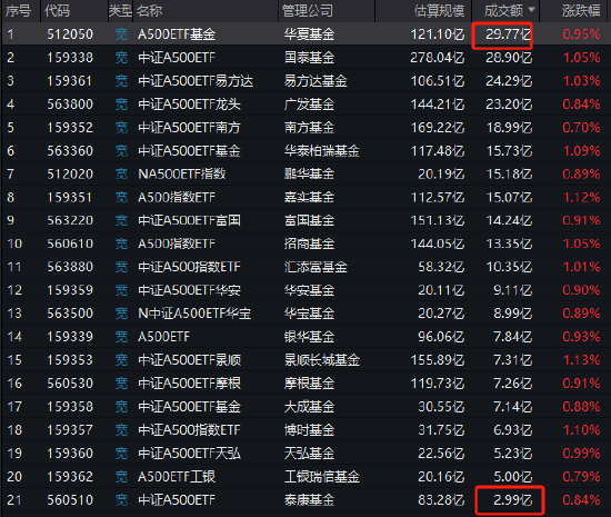 上市中证A500ETF数量达21只！泰康基金流动性仍然垫底，今日成交额2.99亿元倒数第一，是华夏基金的十分之一-第1张图片