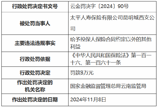 太平人寿昆明城西支公司被罚8万元：给予投保人保险合同约定以外的其他利益-第1张图片