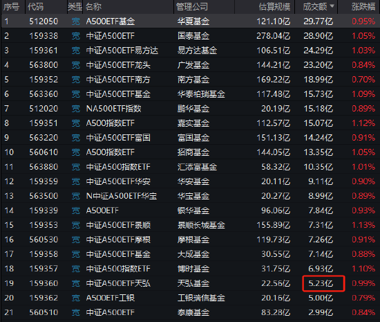 天弘基金A500ETF今日成交额5.23亿元，位居同类21只产品的倒数第三-第1张图片