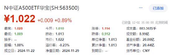 A股放量爆发！好运A500ETF“563500”上市首日摸高1.48%，场内价格再夺魁！楼市新信号，地产ETF豪取六连阳-第1张图片