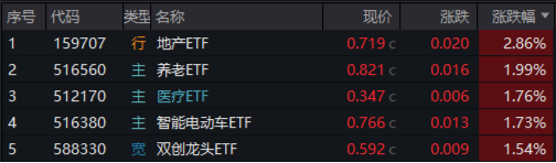 A股放量爆发！好运A500ETF“563500”上市首日摸高1.48%，场内价格再夺魁！楼市新信号，地产ETF豪取六连阳-第2张图片