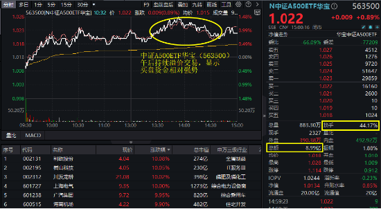 A股放量爆发！好运A500ETF“563500”上市首日摸高1.48%，场内价格再夺魁！楼市新信号，地产ETF豪取六连阳-第3张图片
