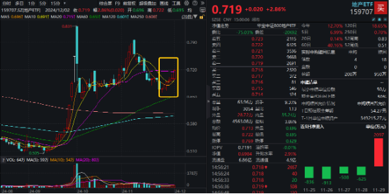 A股放量爆发！好运A500ETF“563500”上市首日摸高1.48%，场内价格再夺魁！楼市新信号，地产ETF豪取六连阳-第5张图片