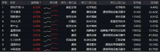 A股放量爆发！好运A500ETF“563500”上市首日摸高1.48%，场内价格再夺魁！楼市新信号，地产ETF豪取六连阳-第7张图片