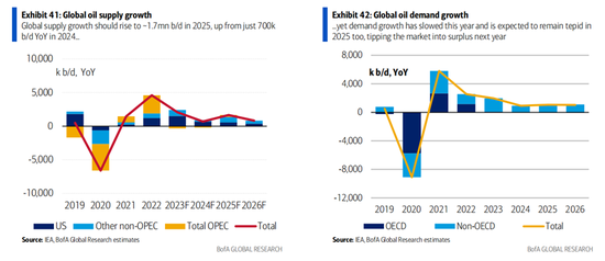 美银展望2025大宗市场：关税阴影笼罩全球，原油进入过剩周期，黄金“独秀”直冲3000美元-第5张图片