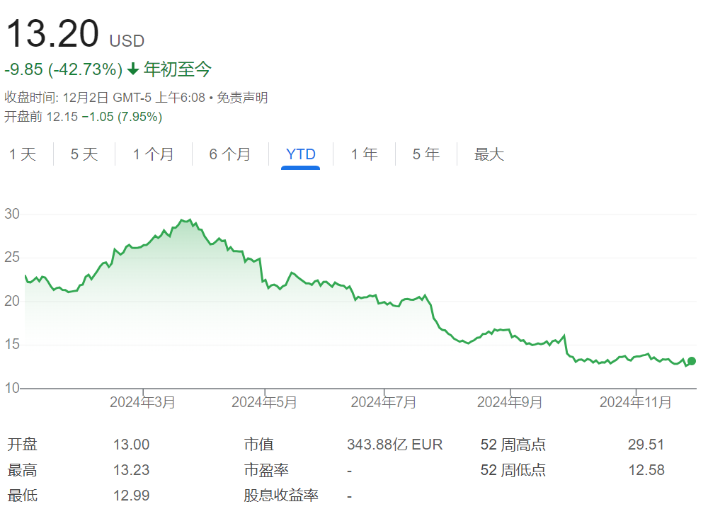 营收利润双降、CEO突然离职，全球第四大车企Stellantis美股盘前大跌8%-第1张图片