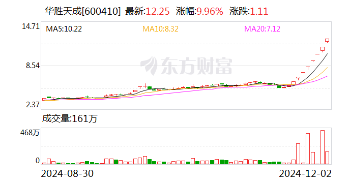 8连板华胜天成发声：向华为供货不足1000万元-第1张图片