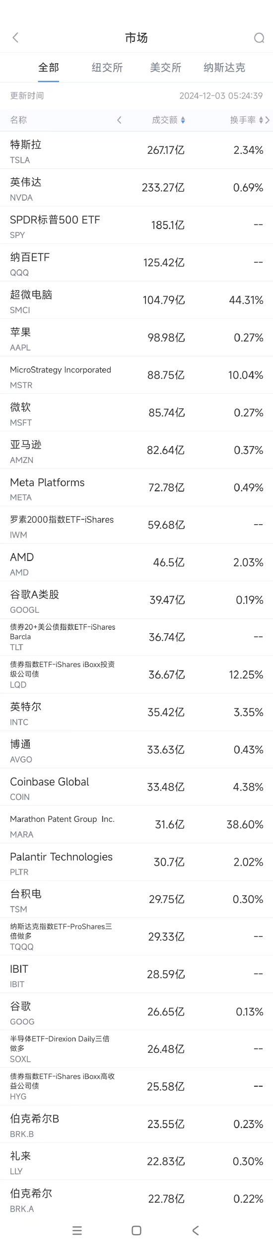 12月2日美股成交额前20：苹果创历史新高，再登全球市值第一大公司王位-第1张图片