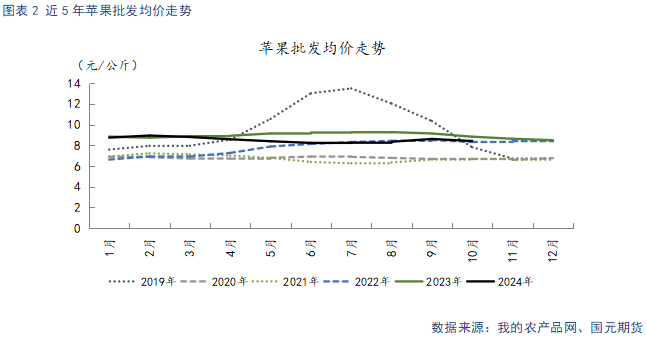 苹果入库量低于去年 关注节日备货表现-第4张图片