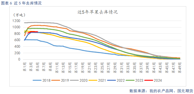 苹果入库量低于去年 关注节日备货表现-第8张图片