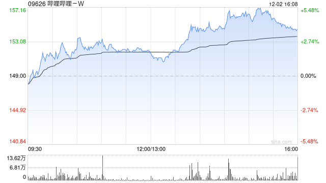 哔哩哔哩-W购回本金金额4.19亿美元的2026年12月票据-第1张图片