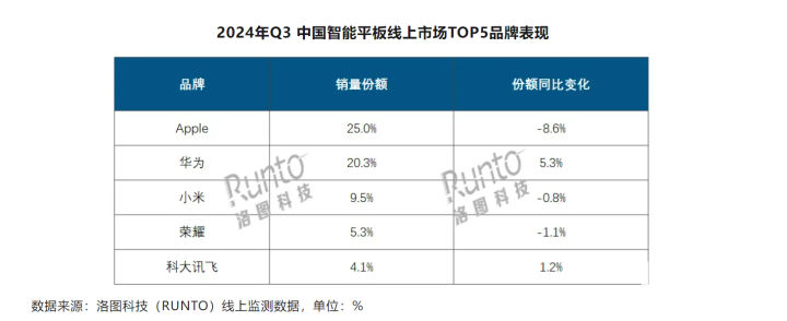 Q3中国智能平板出货量增加 华为线上销量份额提升5.3%-第1张图片
