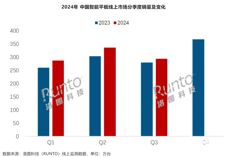 Q3中国智能平板出货量增加 华为线上销量份额提升5.3%-第2张图片