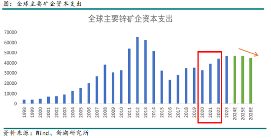 有色（锌）专题：从产能周期看锌产业链进程-第6张图片