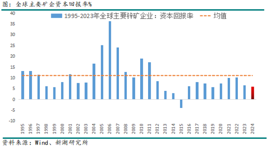 有色（锌）专题：从产能周期看锌产业链进程-第7张图片