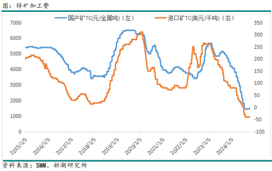 有色（锌）专题：从产能周期看锌产业链进程-第8张图片