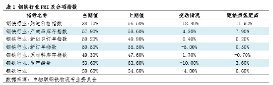 钢市半月谈：由PMI看12月钢铁市场-第3张图片