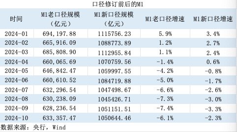 M1统计口径新纳入两项目：增速提升，仍将是经济、股市的前瞻性指标-第1张图片