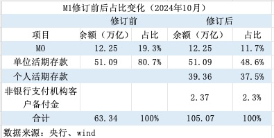 M1统计口径新纳入两项目：增速提升，仍将是经济、股市的前瞻性指标-第2张图片