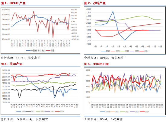 长安期货范磊：波动因素逐步平稳 油价或维持震荡运行-第3张图片